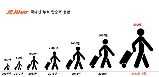 제주항공 국내선 누적 탑승객 현황. <제주항공 제공>